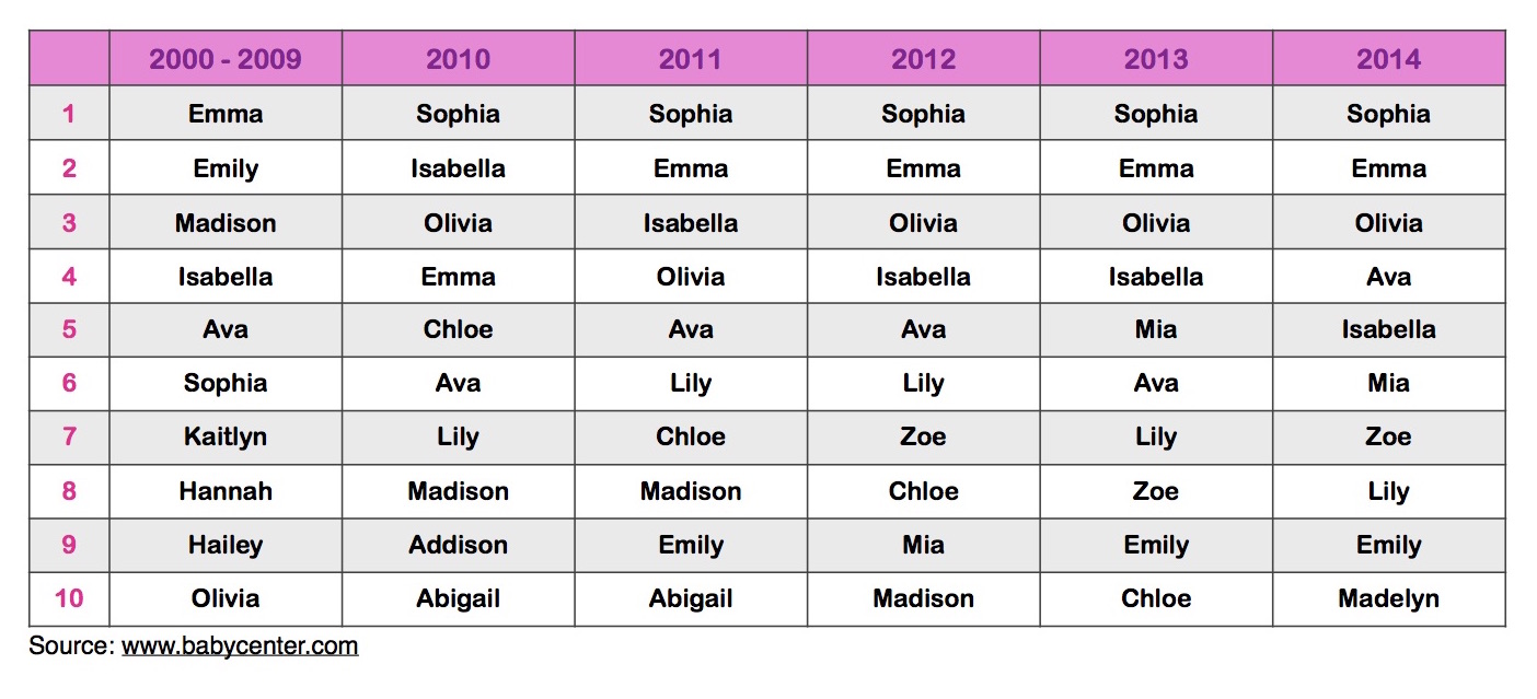 What are popular middle names for baby girls?